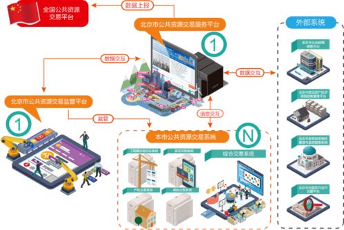 數(shù)字賦能北京市公共資源交易 邁向智慧治理新篇章