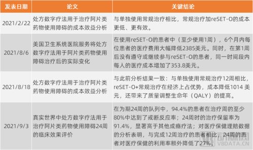 數(shù)字療法產(chǎn)品收入一年暴增24倍，這家明星企業(yè)的秘訣是什么？
